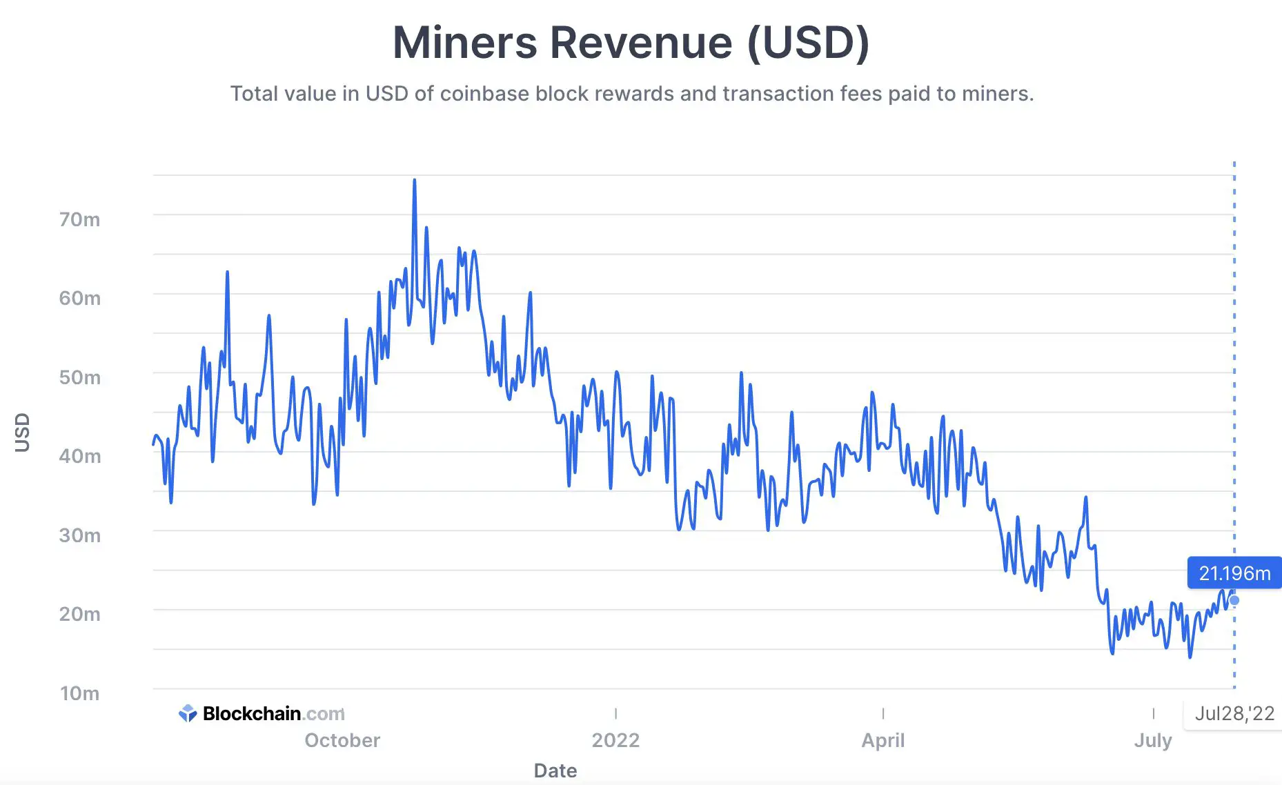 Miners Revenue