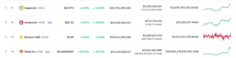 Shiba Inu seems to be currently three spots behind Dogecoin in the market cap list